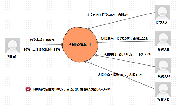 怎样在窝头网投资创业项目？